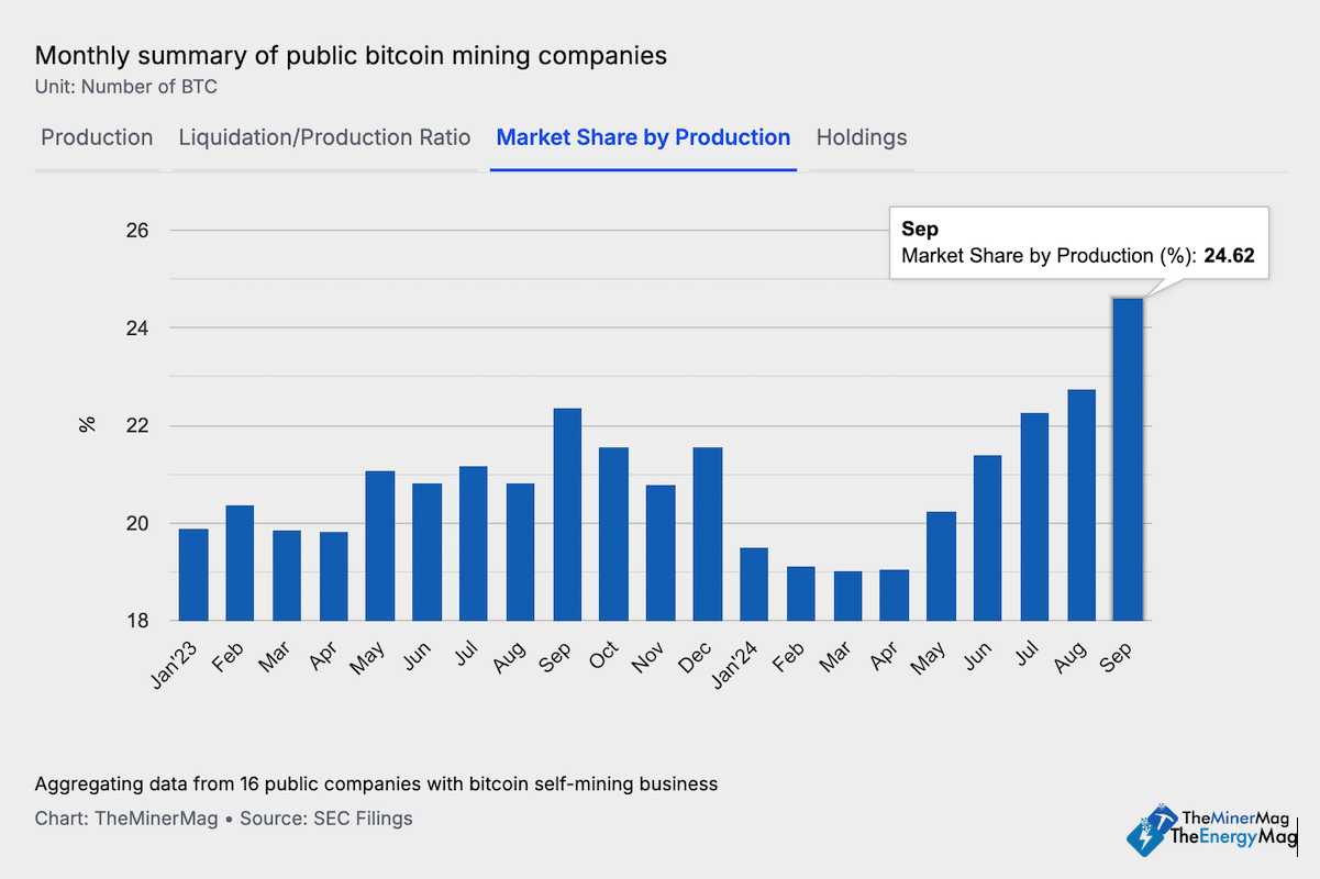 Miner Weekly: Pubcos Capture Record 25% of Bitcoin Mining Rewards