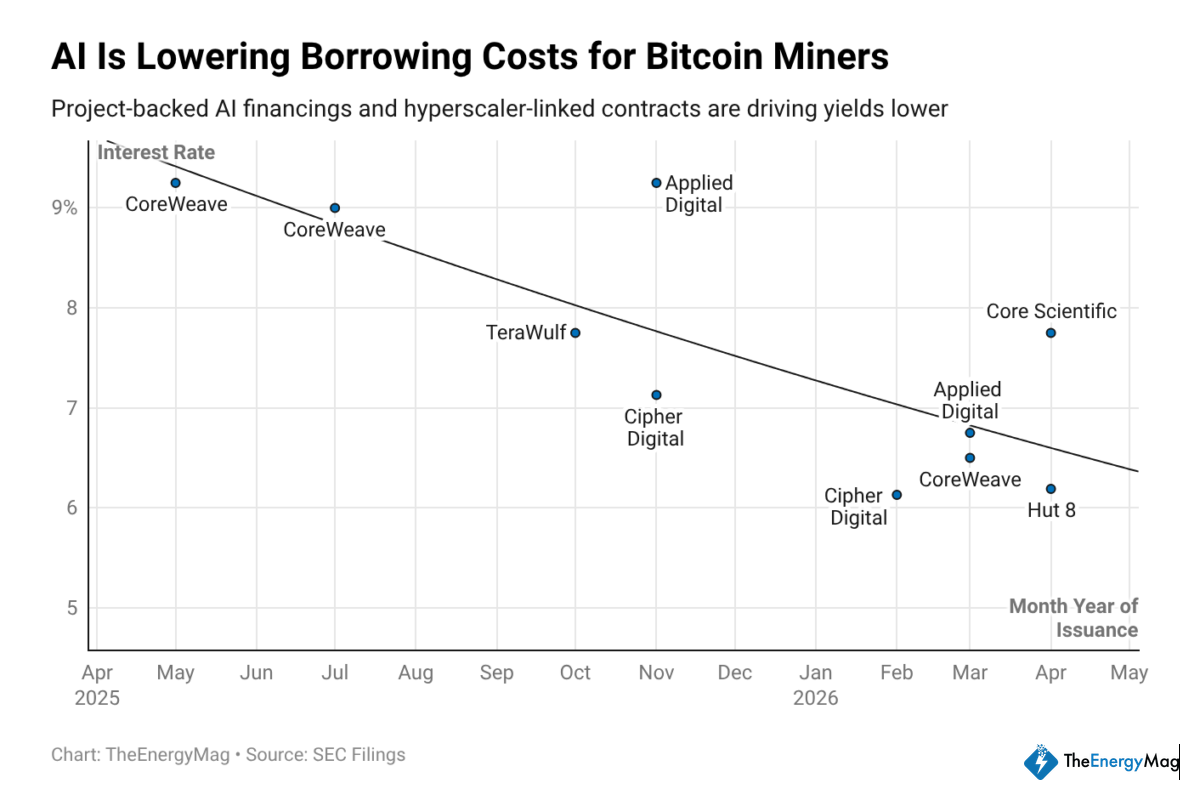How Bitcoin Miners Finally Won Cheaper Capital Through AI